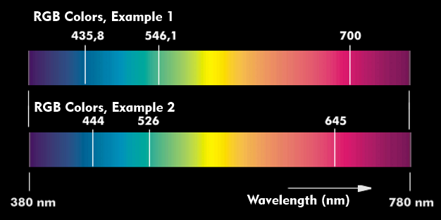 Examples of different RGB wavelengths for additive color mixing
