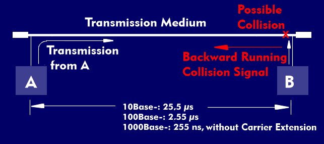 Determination of the collision domain