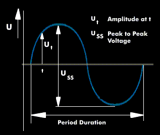 Determination of the period of a sine oscillation