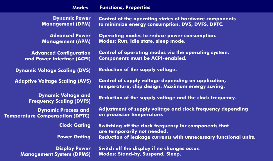 Power Management (PM) modes of operation