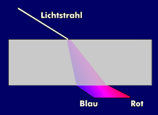 Beugung der verschiedenen Wellenlängen bei der chromatischen Dispersion
