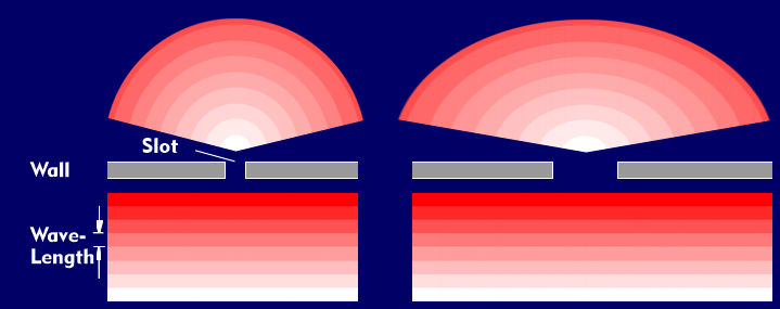 Diffraction of sound waves at openings