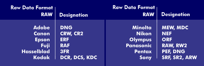 Designation of the different RAW formats