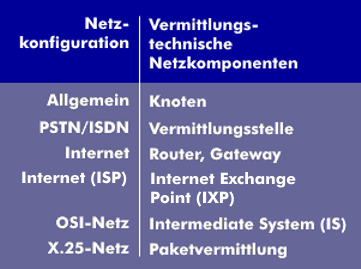 Bezeichnungen für die vermittlungstechnischen Komponenten in den verschiedenen Netzkonfigurationen