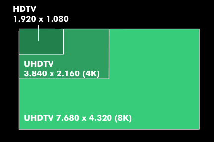 Image resolutions of HDTV and UHDTV