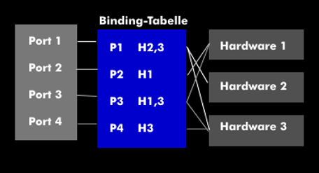 Binding-Technik mit Binding-Tabelle
