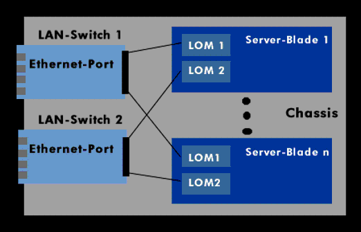 Blade-Server mit integrierten LAN-Switches