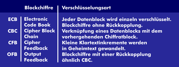 Blockchiffre-Verfahren