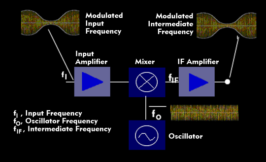 Block diagram of the mixer principle of the input and oscillator frequency