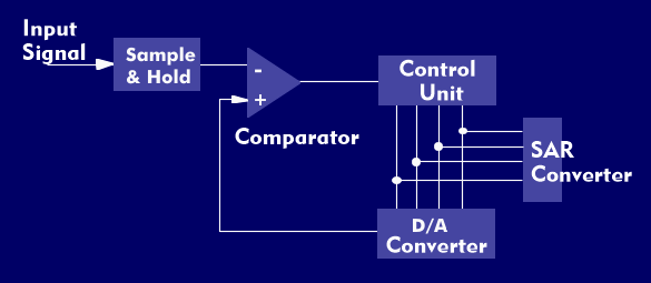 Block diagram of the SAR converter