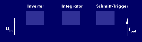 Block diagram of a voltage-frequency converter