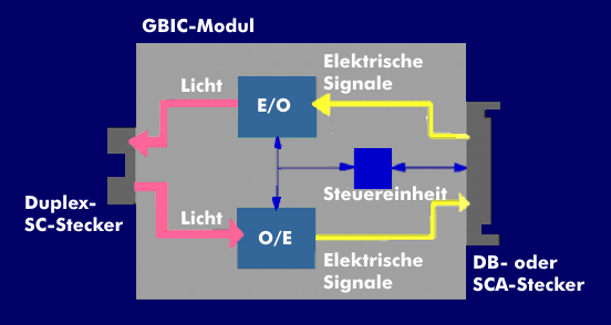 Blockschaltbild eines optischen GBIC