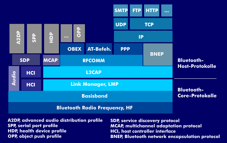 Bluetooth-Protokollstack mit Profilen
