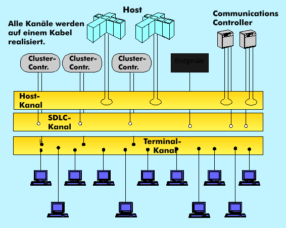 Breitband-LAN mit drei Übertragungskanälen