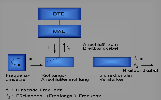 Breitbandsystem Midsplit-Technik