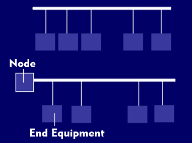 Bus topology without and with central control unit