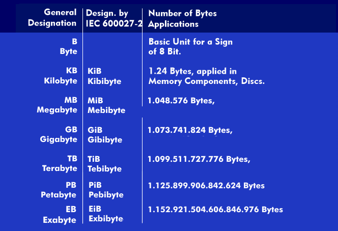 Byte specifications with prefix: KB, MB, GB, TB and their application