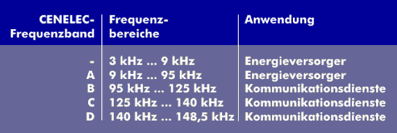 CENELEC frequency bands according to EN 50065-1 for the power grid
