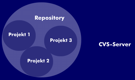 CVS-Repository