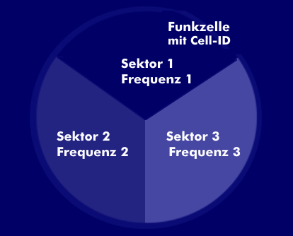 Cell of Origin (COO) kombiniert mit Cell Sector (CS)