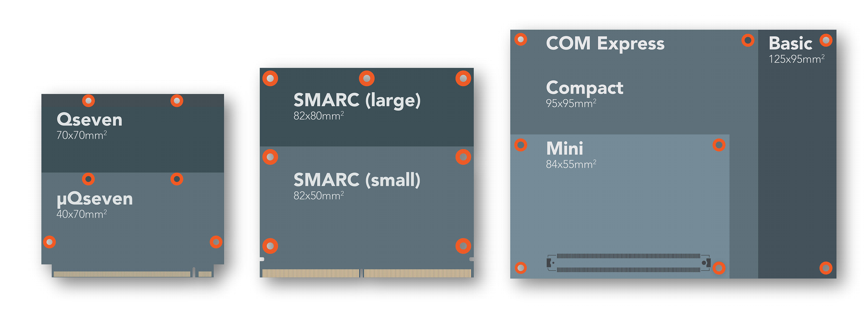 CoM-Module für Qseven, SMARC und COM-Express, Foto: congatec.com