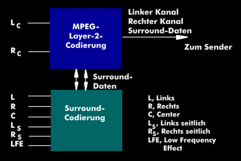 Codierung von MPEG-Surround