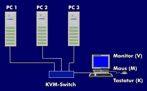 Computer, die über einen zentralen KVM-Switch administriert werden