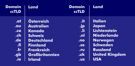 Country Code Top Level Domains (ccTLD)