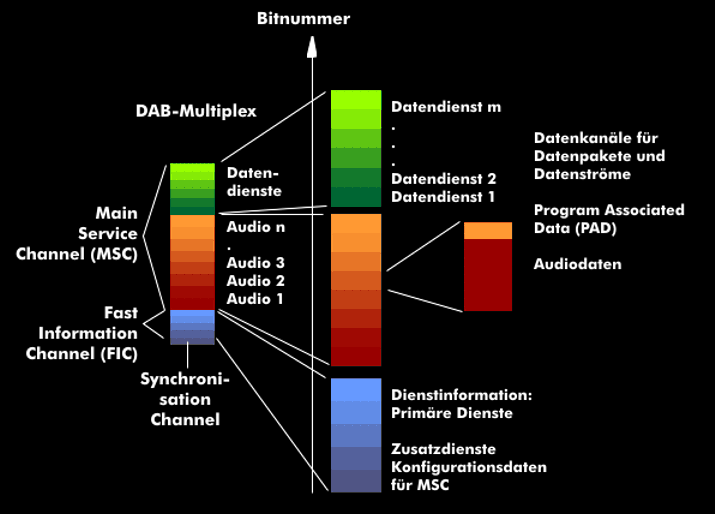 DAB-Datenstrom, Grafik nach Fraunhofer IIS
