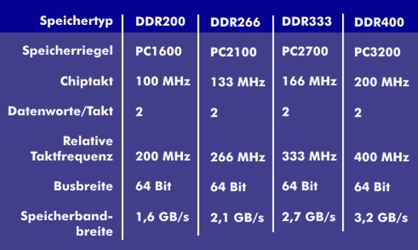 DDR1-Speicherbausteine
