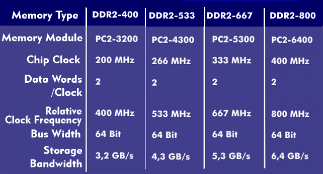 DDR2 memory chips