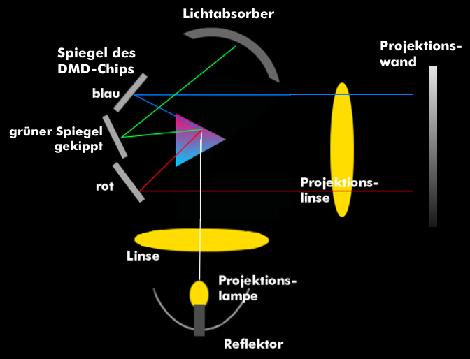 DLP-Projektion mit drei Chips