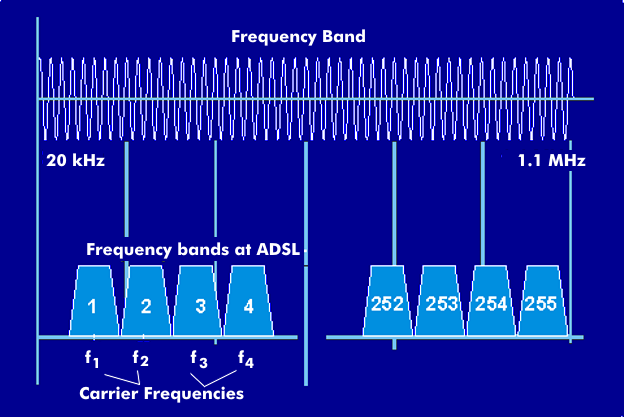 DMT method using ADSL as an example