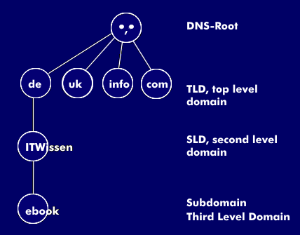 DNS structure