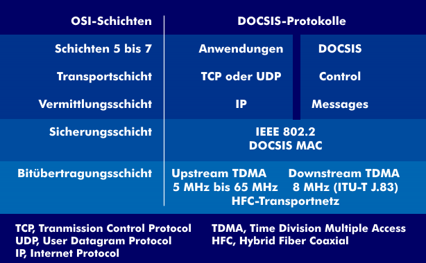DOCSIS-Protokollschichten in Bezug auf das OSI-Schichtenmodell