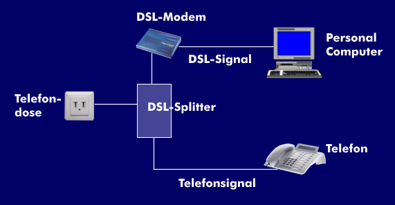 DSL-Splitter sorgt für die Aufteilung des DSL- und Telefonsignals