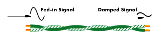 Attenuation of an input signal