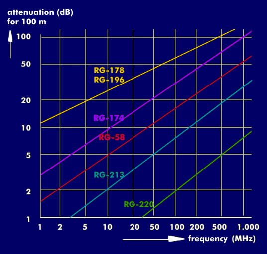 Attenuation behavior of different coaxial cables