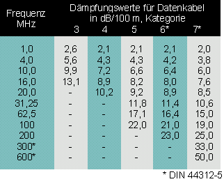 Dämpfungswerte in dB für Datenkabel nach EN 50173 und DIN 44312-5