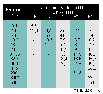 Dämpfungswerte in dB für Link-Klassen nach EN 50173 und DIN 44312-5