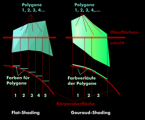 Darstellung der Shading-Verfahren mit Oberflächenschnitt