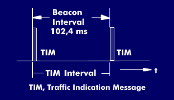 The beacon interval for 802.11ac