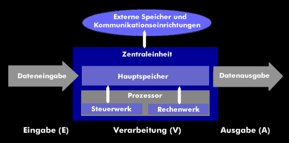 Das Grundprinzip eines Rechners, das EVA-Prinzip