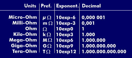 The Ohm with prefixes