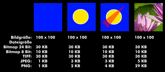 Dateigrößen von verschiedenen Grafik-Dateiformaten