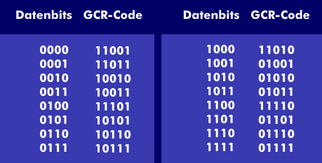 Datenkonversion in GCR-Code