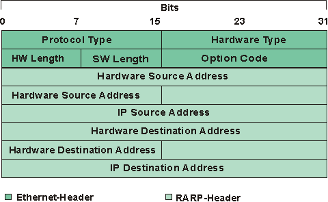Datenrahmen des RARP-Protokolls