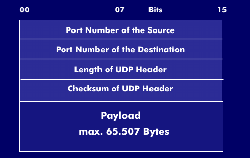 Datenrahmen des UDP-Protokolls