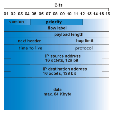 Datenrahmen vom IPv6-Protokoll