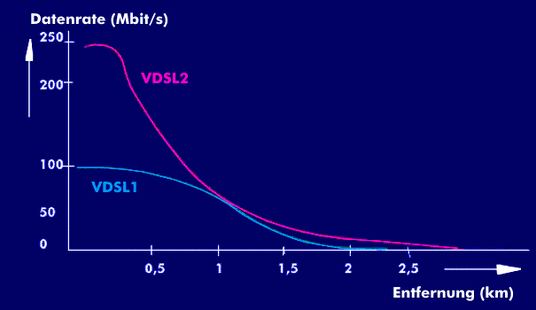 Datenraten und Entfernungen der verschiedenen VDSL-Varianten